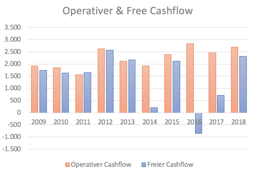 Henkel Cashflow der letzten 10 Jahre