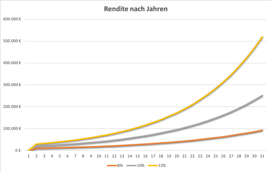 Welche durchschnittliche Rendite erzielen Aktien? gewinnerportfolio