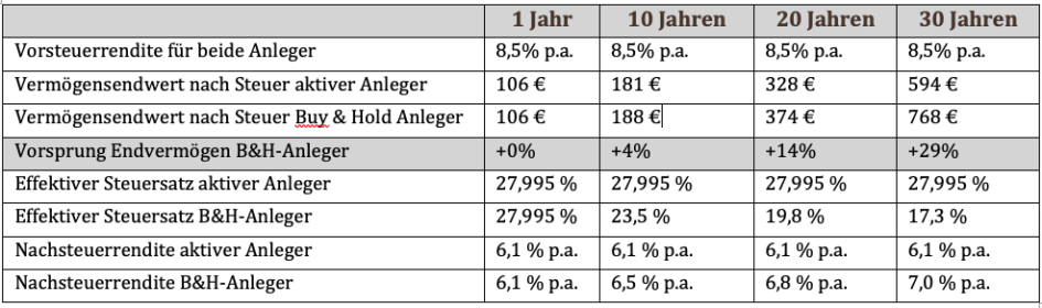 Wie Lange Aktien Halten? – Gewinnerportfolio