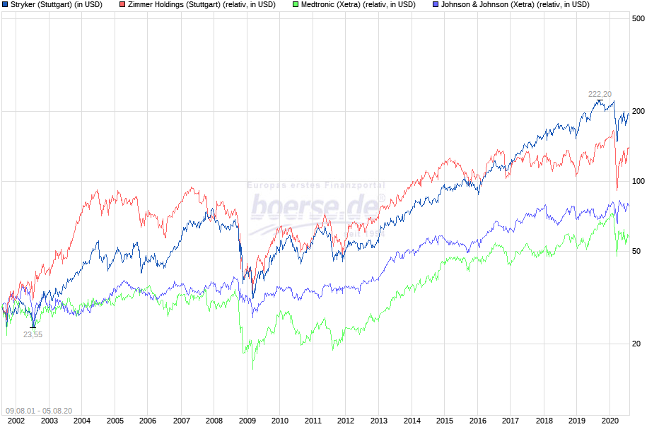 Stryker Aktie Medizintechnik Als Ersatzteillager Fur Uns Menschen Gewinnerportfolio