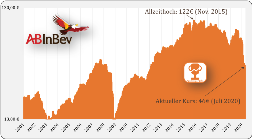 Anheuser Busch Inbev Sa Das Bierimperium Schlagt Zuruck